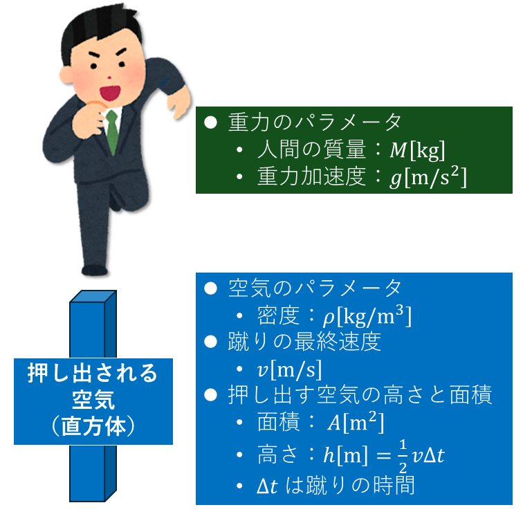 月歩のパラメータ