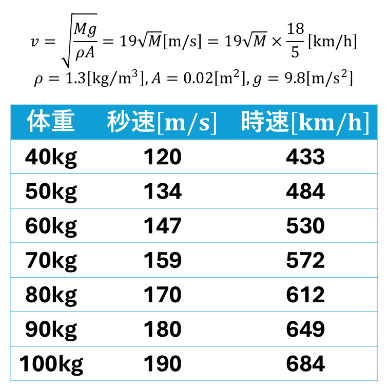 月歩の計算結果