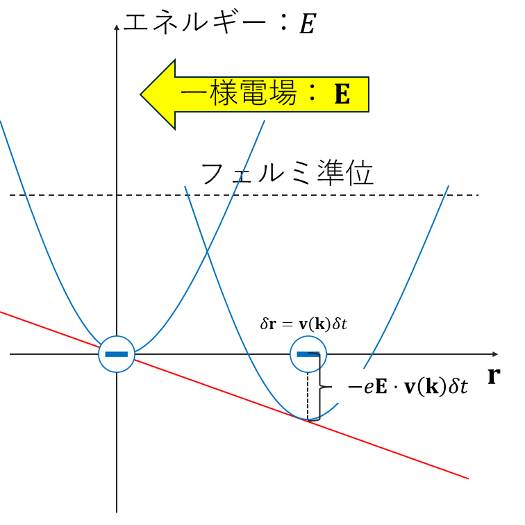 ドルーデモデル
